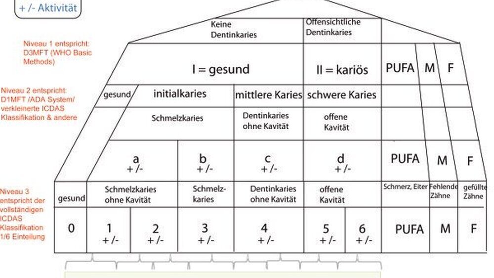 Das neue dreistufige Schema der Kariesklassifikation. Erläuterungen: WHO Basic Methods = Einfaches Schema für die weltweite Epidemiologie; DMFT = decayed, missing, filled teeth: kariöse, fehlende, wegen Karies gefüllte Zähne; ICDAS = International Ca