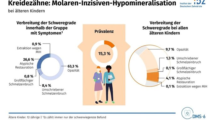 Kreidezähne: MiH bei älteren Kindern Kreidezähne: Molaren-Inzisiven-Hypomineralisation bei älteren Kindern