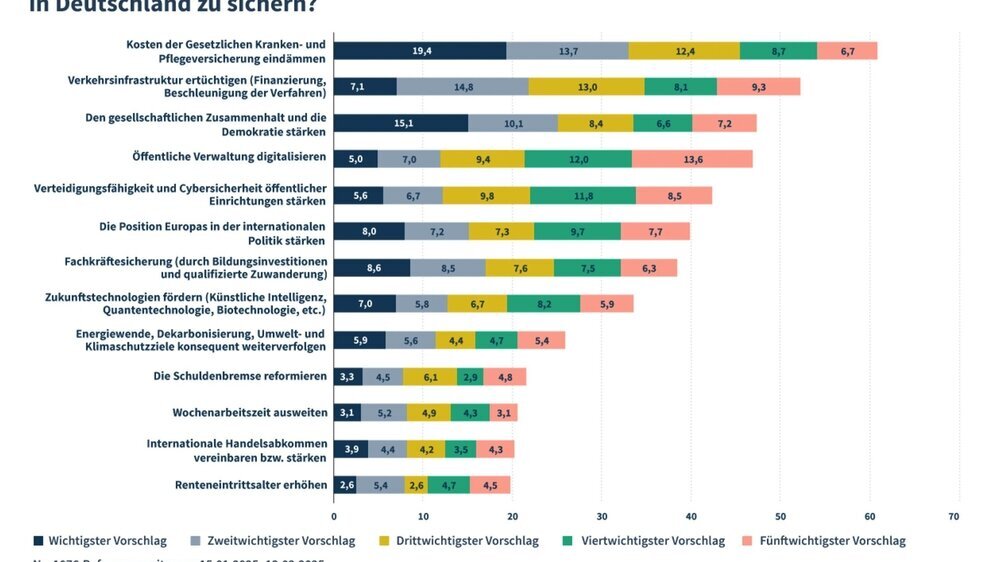Was die neue Bundesregierung zur Sicherung des Wohlstands tun sollte – Die Sicht der Unternehmen IW-Kurzbericht 25/2025