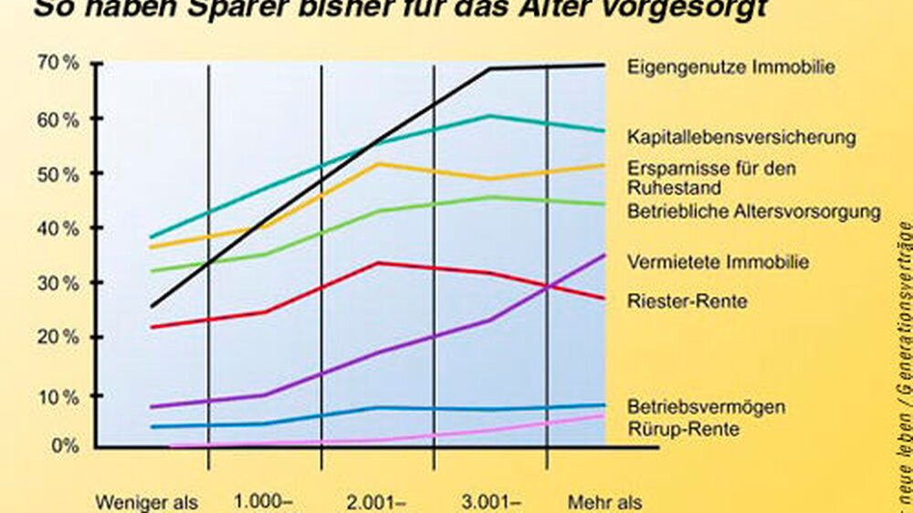 So haben Sparer bisher für das Alter vorgesorgt