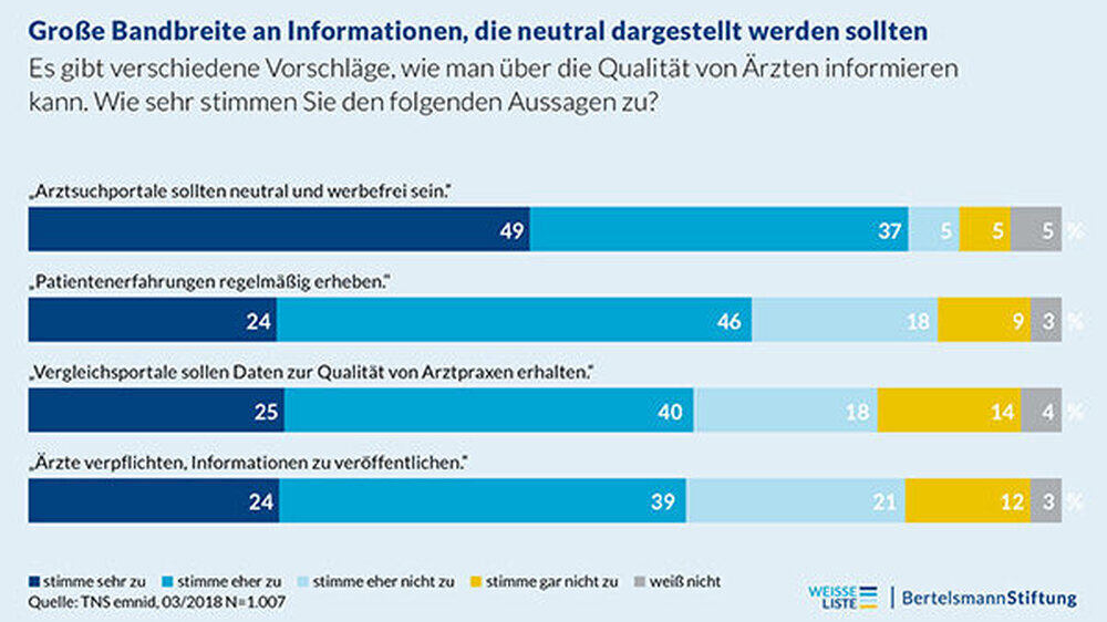 Deutlich mehr als die Hälfte der Bürger wünscht sich mehr wichtige und neutrale Informationen. "Das wäre auch möglich, denn die Daten sind zum größten Teil vorhanden", erklären die Studienautoren. "Doch der deutschen Gesundheitspolitik fehlt ein G Deutlich mehr als die Hälfte der Bürger wünscht sich mehr wichtige und neutrale Informationen. "Das wäre auch möglich, denn die Daten sind zum größten Teil vorhanden", erklären die Studienautoren. "Doch der deutschen Gesundheitspolitik fehlt ein Gesamtkonzept für mehr Transparenz über die Leistungen und die Ausstattungen von Arztpraxen." Und: "Es fehlt der politische Wille (...)."