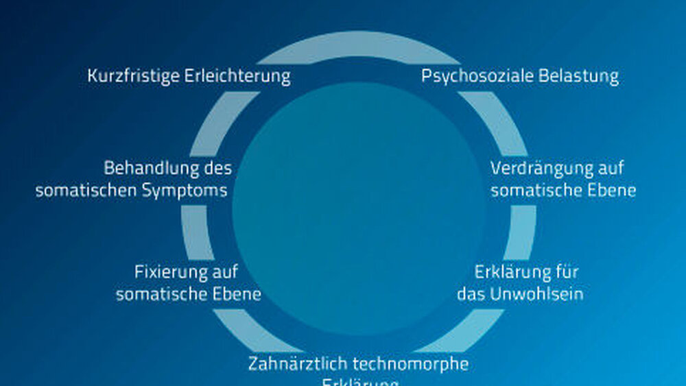 Double Bind in Dentistry bezeichnet eine Art der zahnmedizinischen Arzt-Patienten-Interaktion, die durch psychologische, soziale und medizinische Zusammenhänge gekennzeichnet ist. |