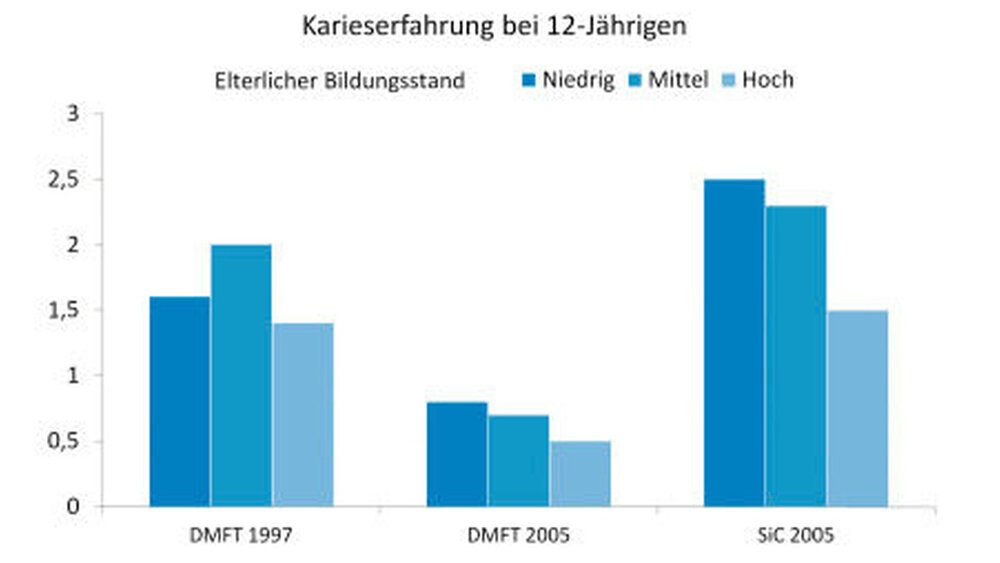 Abbildung 2: DMFT und SiC (Significant Caries Index) bei 12-Jährigen nach Bildungsniveau  |