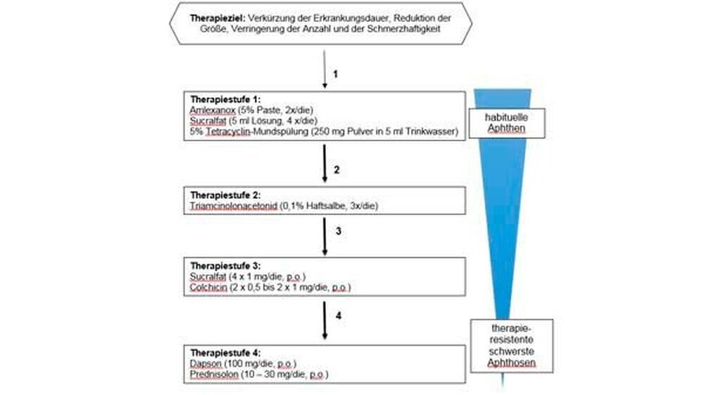 Übersicht 4: Therapieschema für rezidivierende Aphthen im Erwachsenenalter