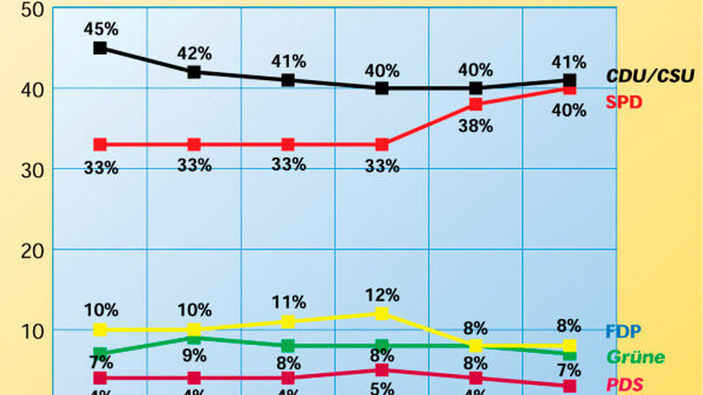 Bei der politischen Stimmung in Deutschland nähert sich die SPD der Union weiter an. Die FDP ist unverändert, die Grünen verlieren leicht. Die PDS fällt auf drei Prozent zurück.