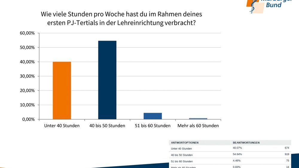 PowerPoint-Präsentation Mehr als die Hälfte der Befragten (55 Prozent) verbrachte im Rahmen des ersten PJ-Tertials 40 bis 50 Stunden pro Woche im Krankenhaus. Mehr als die Hälfte der Befragten (55 Prozent) verbrachte im Rahmen des ersten PJ-Tertials 40 bis 50 Stunden pro Woche im Krankenhaus.