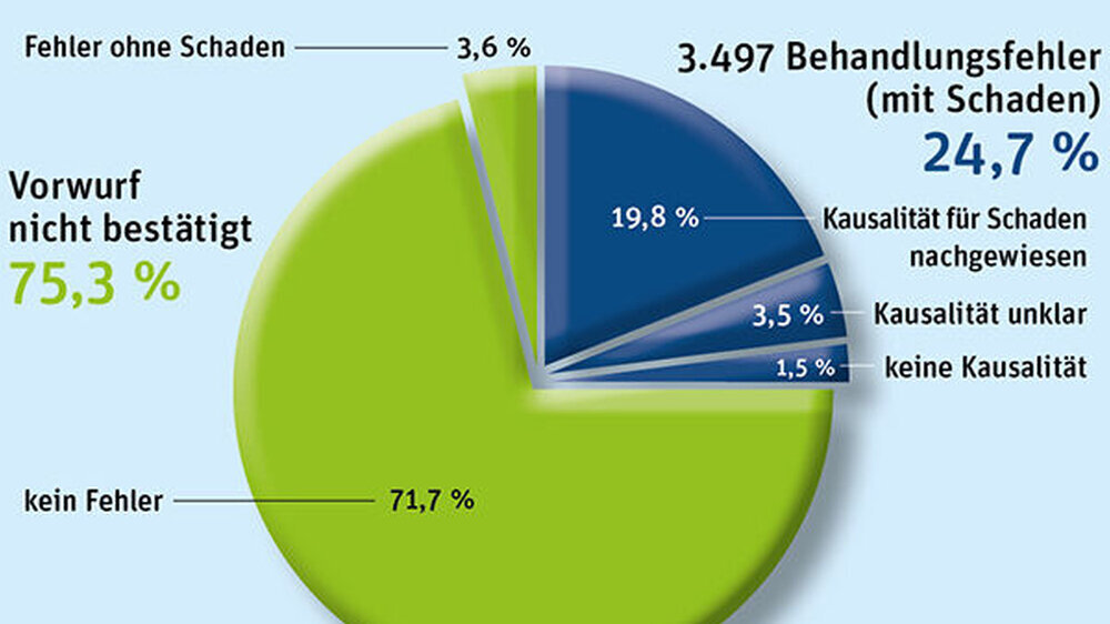 Laut MDK-Statistik wurden 14.133 Fälle zu vermuteten Behandlungsfehlern begutachtet. In 75,3 Prozent der Fälle hat sich der Vorwurf eines Behandlungsfehlers jedoch nicht bestätigt. Insgesamt bestätigte der MDK 3.497 Behandlungsfehler mit Schaden.