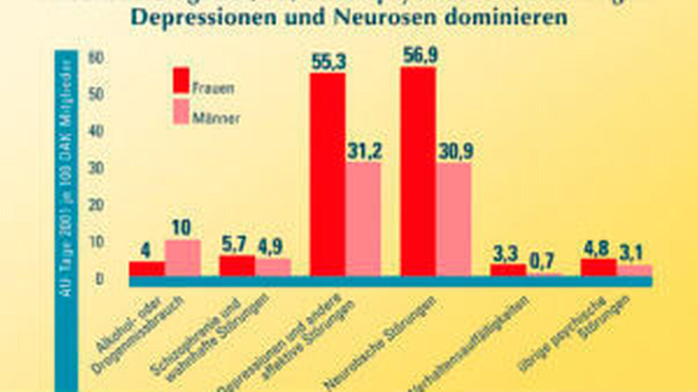 Die Übersicht zur Arbeitsunfähigkeit aufgrund psychischer Erkrankungen macht deutlich: Depressionen und Neurosen sind die häufigsten Ursachen.