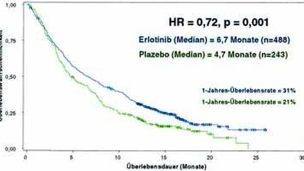 Gesamtüberlebenszeit von 731 Patienten mit nicht-kleinzelligem Bronchialkarzinom unter Erlotinib oder Plazebo (Quelle: Verändert nach F. Shepherd, ASCO 2004, Abstrakt 7022).