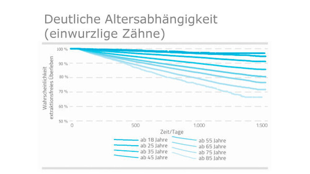 Mit höherem Alter nehmen die Zahnverluste zu.
