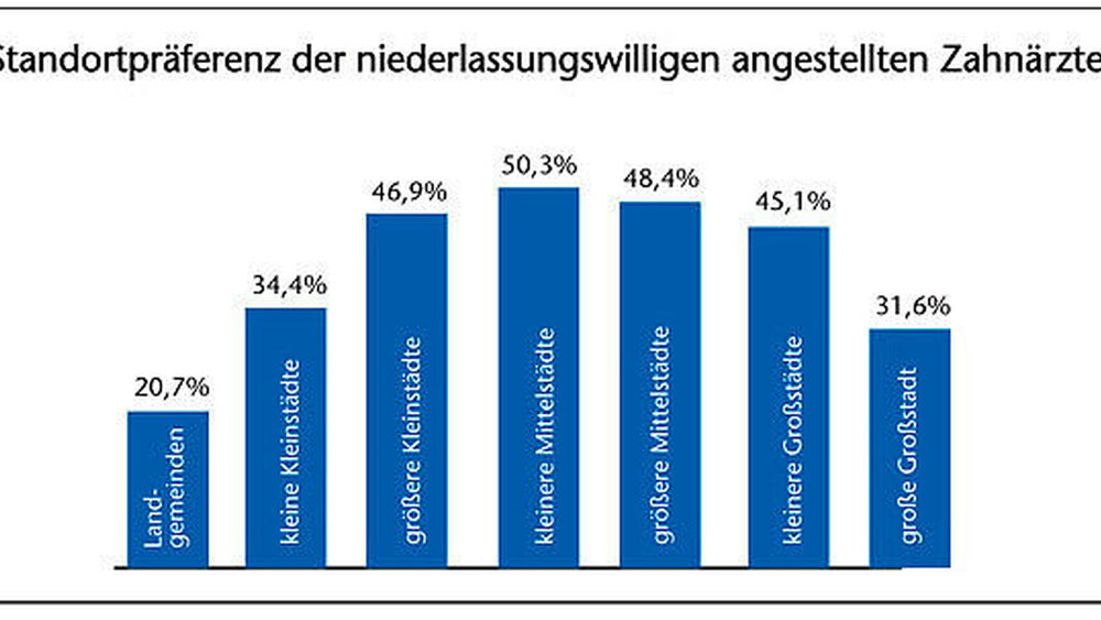 Abbildung 6: Bei der Standortentscheidung angestellter Zahnärzte gibt es keine eindeutige Präferenz, wichtig ist die Vereinbarkeit mit den persönlichen Lebensumständen. |