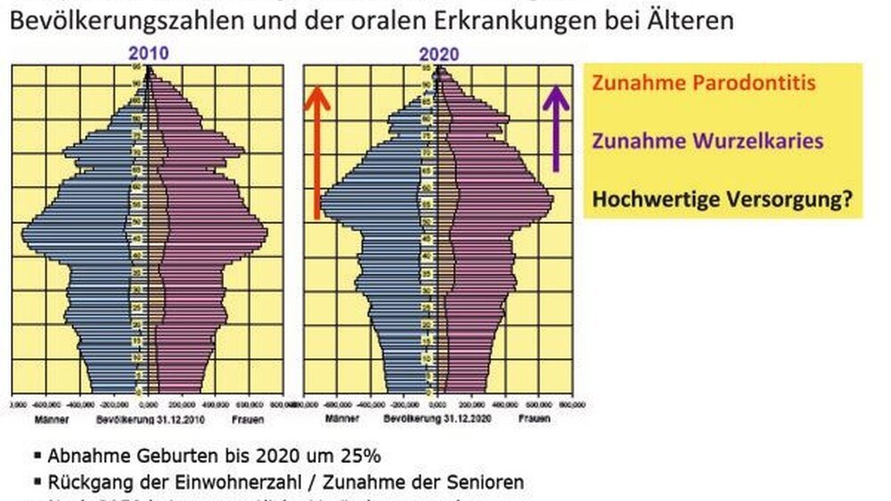 Mit der älter werdenden Bevölkerung nehmen Parodontitis und Wurzelkaries zu. Damit steigt der Therapiebedarf – und die Frage nach der Versorgung muss neu gestellt werden.