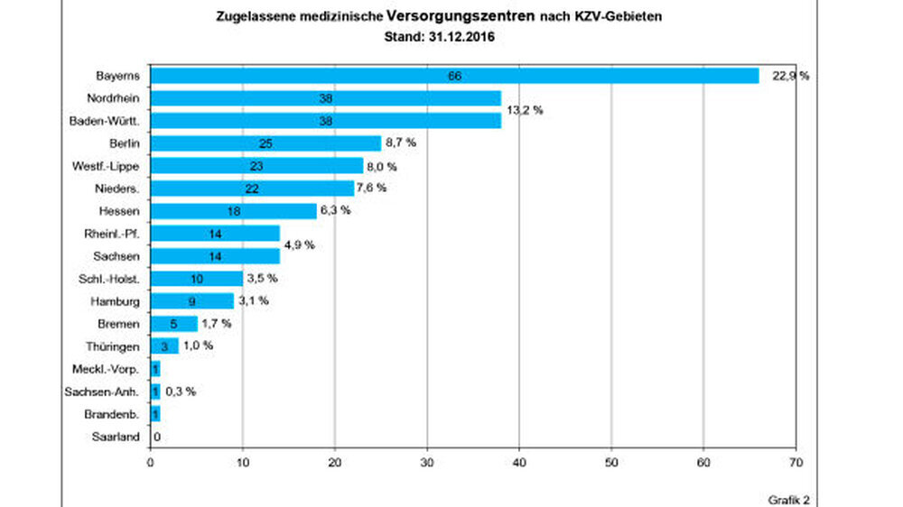 Der Großteil der MVZ entfällt mit 268 auf das Gebiet der alten Bundesländer - allein in Bayern entstanden mit 66 ein Viertel aller MVZ. Die 20 MVZ in den neuen Bundesländern haben dagegen nur einen Anteil von rund 6,9 Prozent am Gesamtbestand.