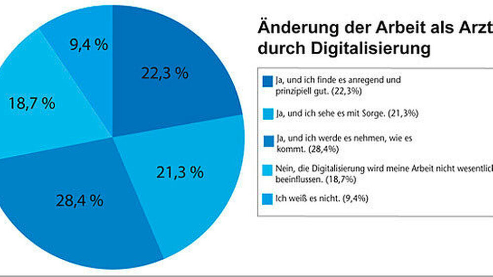 72 Prozent der befragten Ärzte erwarten, dass sich ihre ärztliche Arbeit in den nächsten Jahren durch die fortschreitende Digitalisierung ändern wird. Dies geht aus einer aktuellen Umfrage der Stiftung Gesundheit hervor, die für ihre Untersuchung „