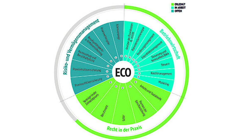 ZQMS ECO greift die Anforderungen an die zahnärztliche Unternehmensführung auf. |