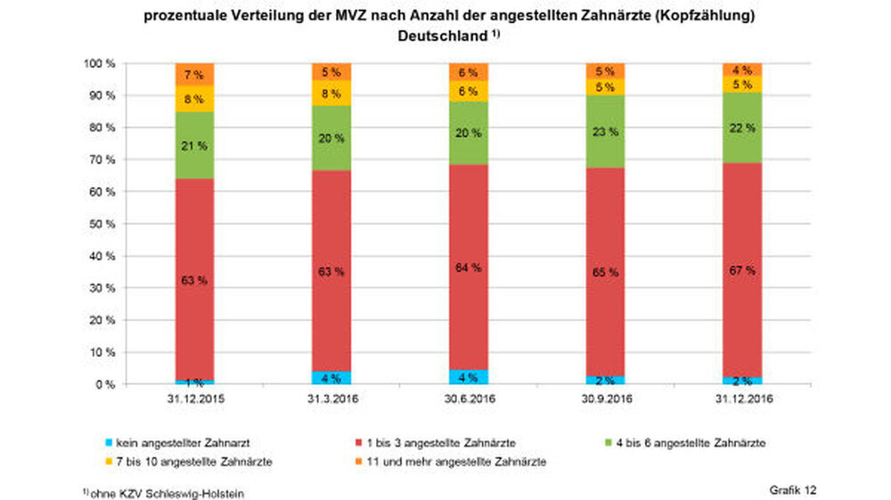 MVZ, bei denen mindestens 4 bis maximal 6 angestellte Zahnärzte tätig waren, stellten zum 31.12.2016 mit rund 22 Prozent die nachfolgend zweitgrößte MVZ-Gruppe dar. Zwar konnte diese MVZ-Gruppe innerhalb eines Jahres von 18 MVZ auf 61 MVZ wachsen, der