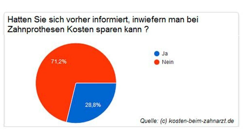 Nur etwas über 28 Prozent der Teilnehmer informierten sich über Einsparmöglichkeiten beim Kauf ihrer Prothese.