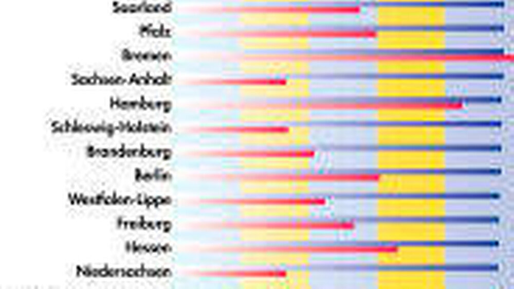Grafik 1: Prozent-Anteil der per Datenträgeraustausch abrechnenden Zahnärzte/Kieferorthopäden