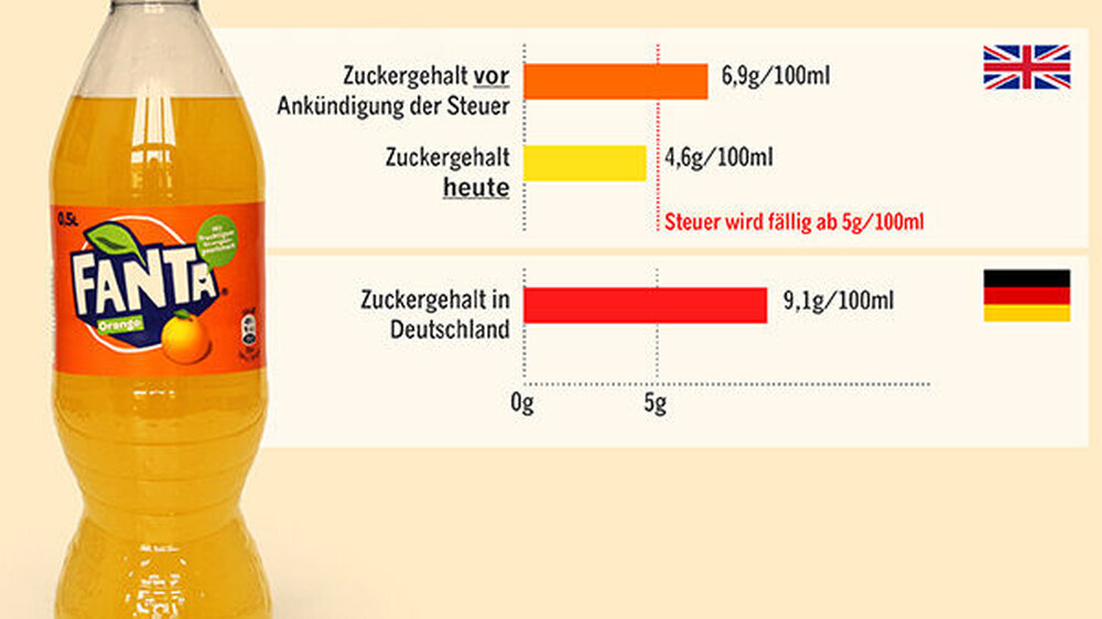 Der britische Marktführer Coca-Cola hat den Zuckergehalt von Fanta nach Ankündigung einer Zuckersteuer in Großbritannien unter die 5-Gramm-Marke gesenkt - von 6,9 auf 4,6 Gramm. In Deutschland sind es 9,1 Gramm Zucker pro 100 Milliliter.