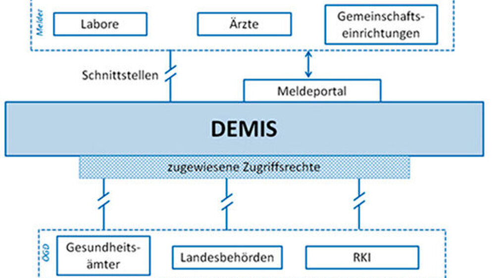 Mit der Vollzugmeldung der gematik startet die dritte Umsetzungsstufe des 2016 begonnenen Projekts DEMIS. In dieser Stufe soll der Vollausbau erreicht werden, in dem neben Laboren auch Ärztinnen und Ärzte sowie weitere Meldepflichtige elektronisch an da