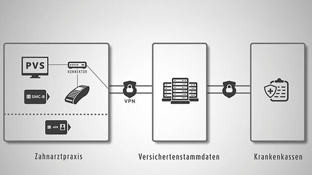 Der Versichertenstammdatenabgleich mittels Telematikinfrastruktur.