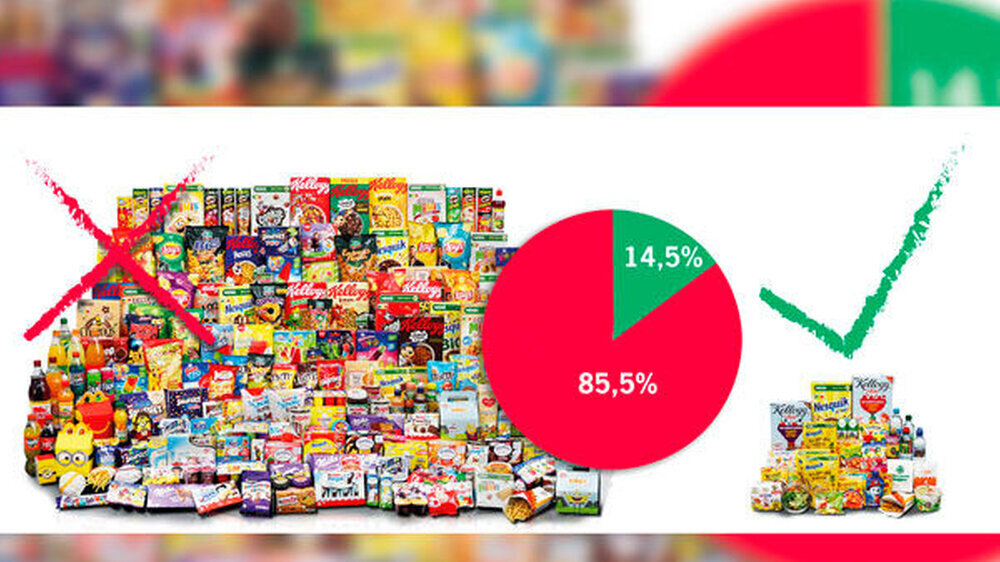 242 von 283 Kinder-Lebensmitteln erfüllen wegen zu viel Zucker, Fett und Salz nicht die Nährwertempfehlungen der WHO. Sie sollten daher gar nicht an Kinder verkauft werden. Nur 14,5 Prozent entsprechen den Vorgaben.