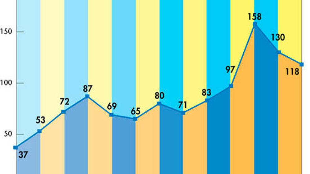 Abbildung 1: Anzahl der gemeldeten Nebenwirkungen 1995 bis 2007