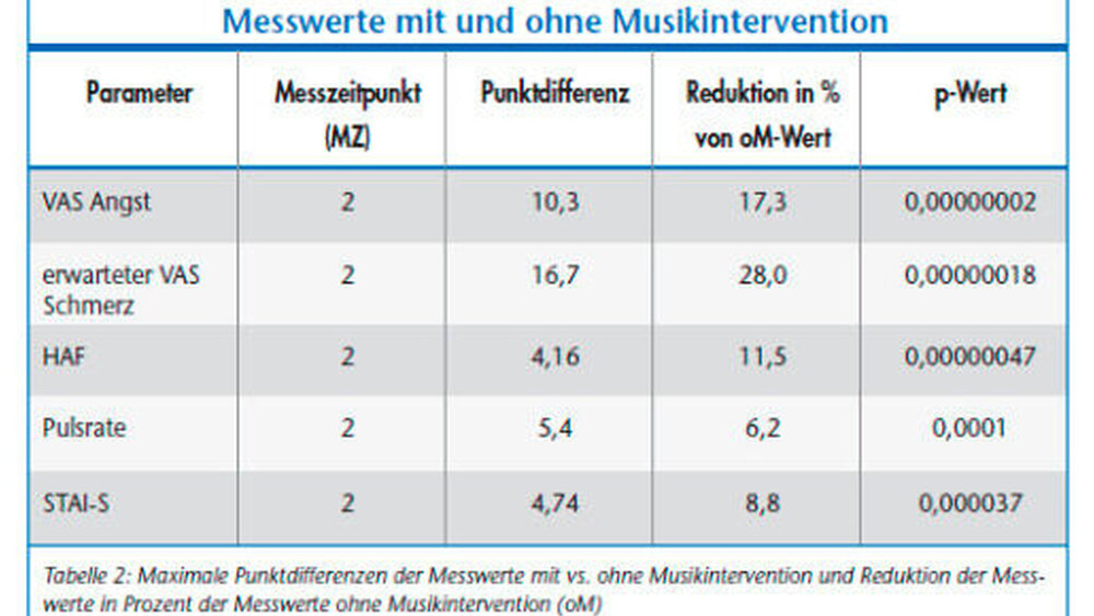 Tabelle 2: Maximale Punktdifferenzen der Messwerte mit vs. ohne Musikintervention und Reduktion der Mess-werte in Prozent der Messwerte ohne Musikintervention (oM) |