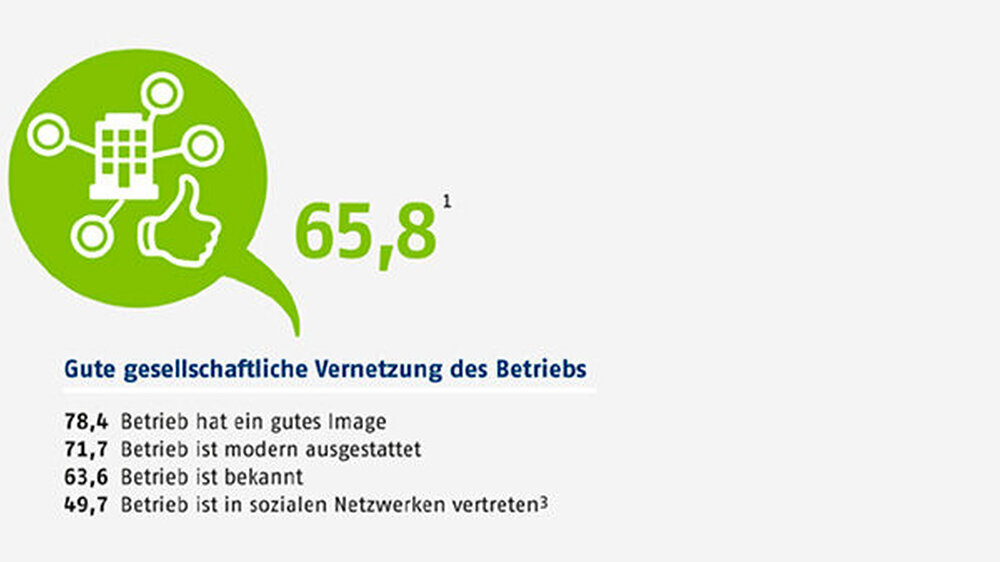 Wie der Betrieb sozial vernetzt wird, spielt für die Jugendlichen ebenfalls eine Rolle (1: Auf einer Skala von 0 bis 100, 3: zum Beispiel Facebook, Twitter, XING).