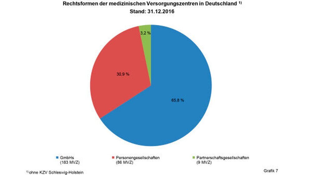 Mit 183 MVZ hatten Ende Dezember 2016 rund 66 Prozent aller MVZ in Deutschland die Rechtsform der Gesellschaft mit beschränkter Haftung (GmbH), 31 Prozent (86 MVZ) waren Personengesellschaften, die restlichen 3 Prozent (9 MVZ) Partnerschaftsgesellschafte