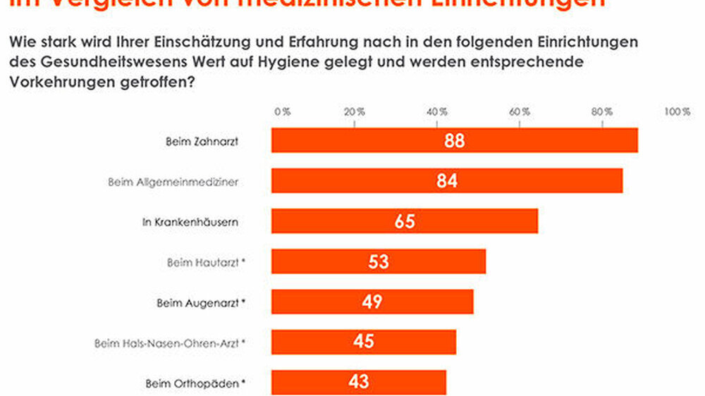 88 Prozent der Befragten haben die Erfahrung, dass in Zahnarztpraxen besondere Hygiene-Vorkehrungen getroffen werden, 84 Prozent vermuten dies bei Allgemeinmedizinern. Zum Vergleich: Von besonderen Hygiene-Vorkehrungen in Krankenhäusern gehen 65 Prozent