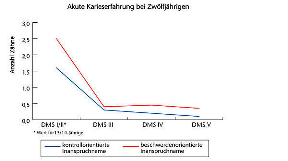 Abbildung 1: Trendverlauf der aktuellen Karieserfahrung (DT) bei 12-jährigen Kindern von 1989/1992 (DMS I/II) bis 2014 (DMS V) nach zahnärztlichem Inanspruchnahmeverhalten
