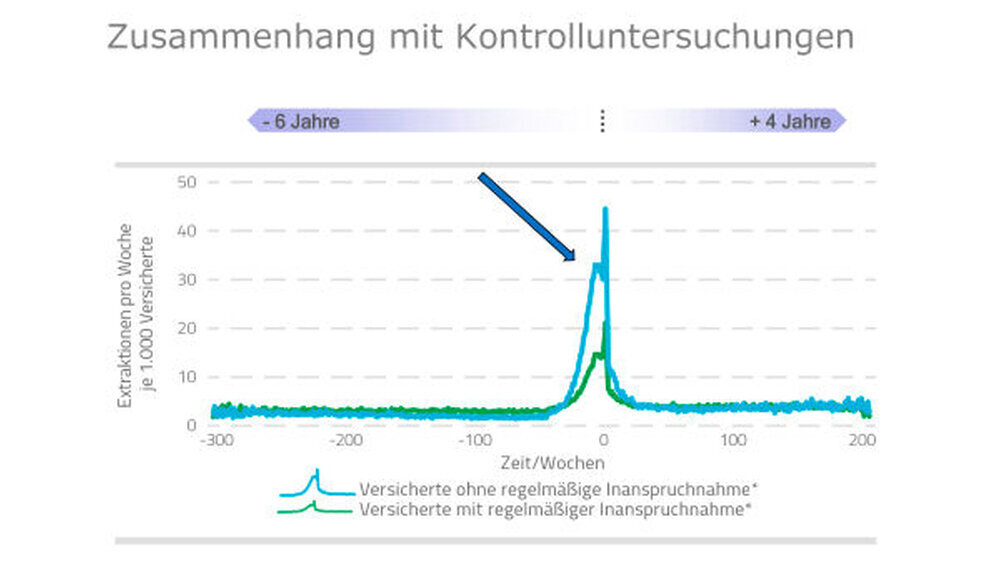 Die Analysen zeigen, dass die Zahnverluste direkt vor und während der Parodontitistherapie bei Patienten mit regelmäßigen Kontrolluntersuchungen geringer ausfallen. "Regelmäßige Kontrollen scheinen sich also zur Früherkennung zu eignen und dürften