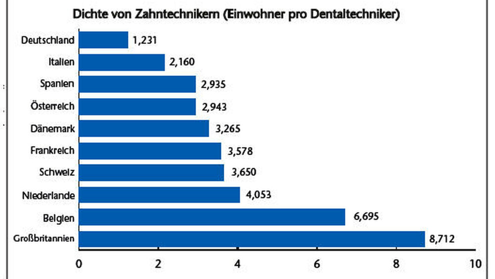 Grafik 2: Beim europäischen Vergleich der Dichte an Zahntechnikern ist Deutschland absoluter Spitzenreiter. Nirgends kommen so wenige Einwohner auf einen Zahntechniker. |