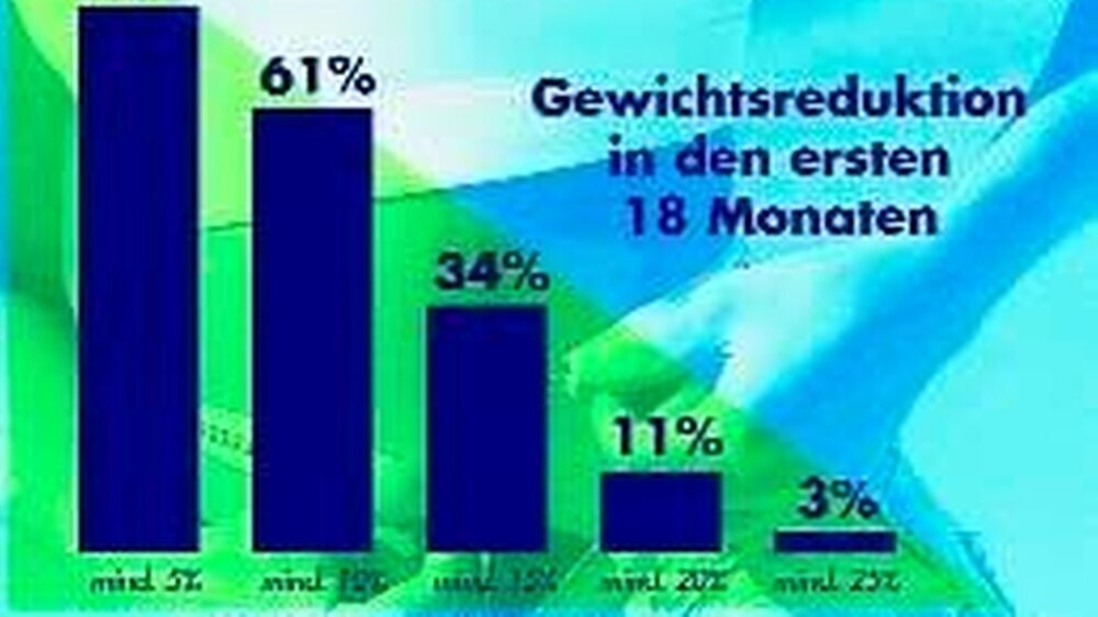 Abbildung 1: Gewichtsreduktion innerhalb von 18 Monaten bei 144 Teilnehmern des Programms zur langfristigen Gewichtsabnahme