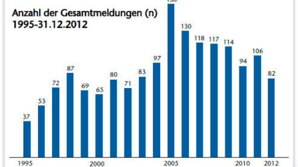 Abbildung 1: Anzahl der jährlichen UAW-Meldungen 1995 bis 2012 |