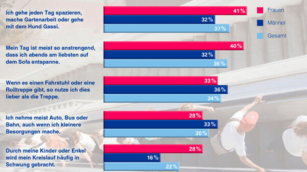 Jeder Dritte verbringt den Feierabend auf dem Sofa (Mehrfachnennungen möglich).