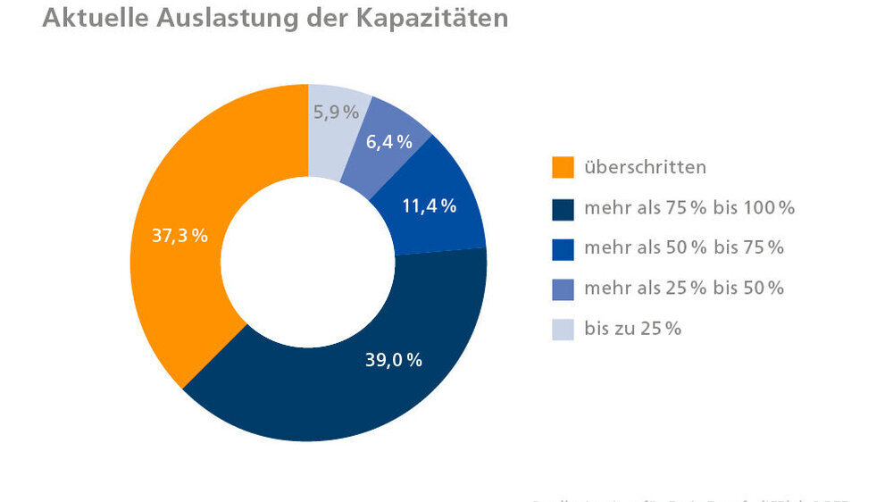 BFB Konjunktur aktuelle Auslastung BFB Konjunktur aktuelle Auslastung