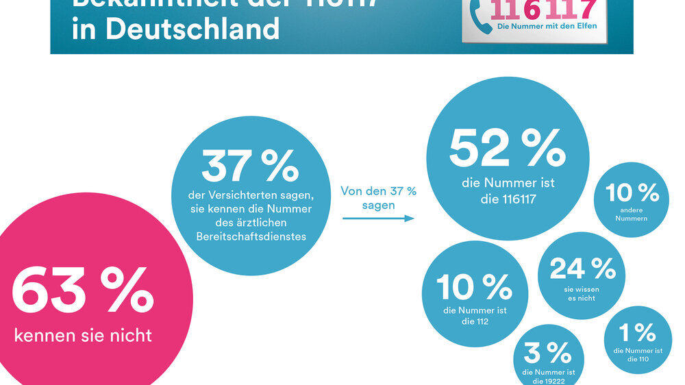 Im vergangenen Jahr hatten bereits sieben Millionen Anrufer die Nummer gewählt, doch die KBV wolle mehr erreichen, schließlich kennen 63 Prozent der Deutschen die Nummer noch nicht, sagte Gassen vor den Journalisten.