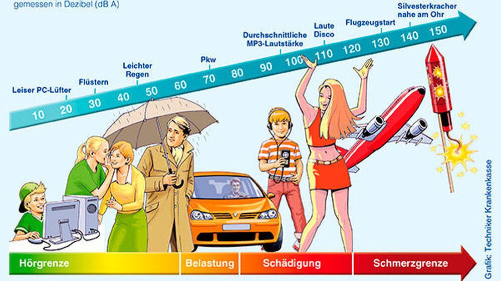 Schall-Intensität: Eine Erhöhung der Lautstärke um 10 db wird als Verdopplung wahrgenommen.
