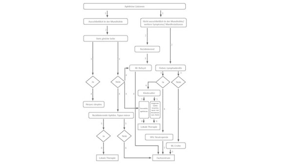 Übersicht 3: Algorithmus zur Diagnostik oropahryngealer Aphthen
