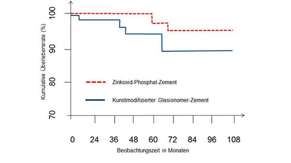 Abbildung 2: Kaplan-Meier-Überlebensraten von Restaurationen aus einer Metall-Legierung, welche mit einem Zinkoxid-Phosphat- (rot) oder einem kunststoffmodifizierten Glasionomer-Zement (blau) eingegliedert und bis zu 108 Monate beobachtet wurden. Umzeich