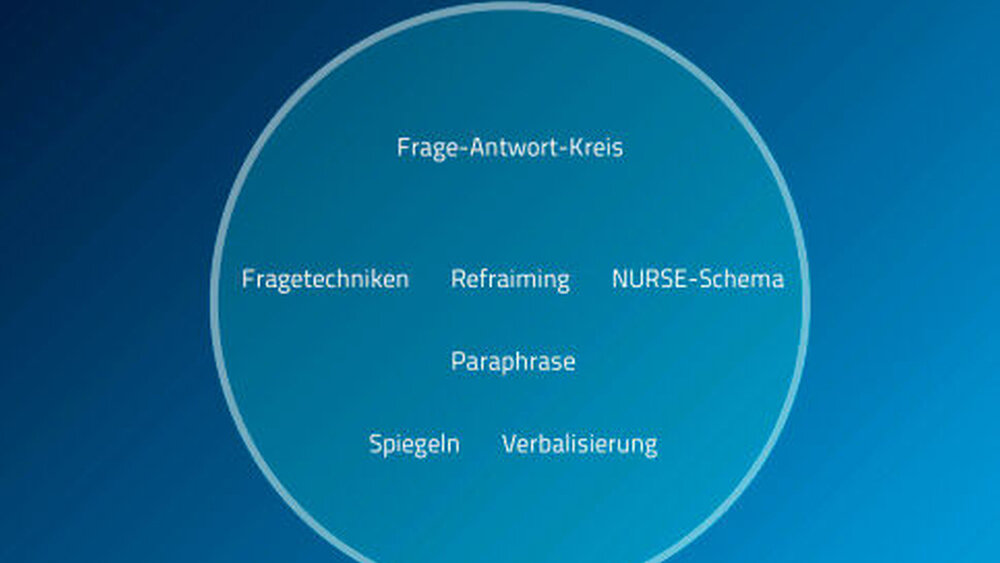 Durch den Einsatz von Kommunikationsstrategien kann das Arzt-Patientengespräch im Sinne des Therapieziels und der Zufriedenheit von Arzt und Patient gelingen. |