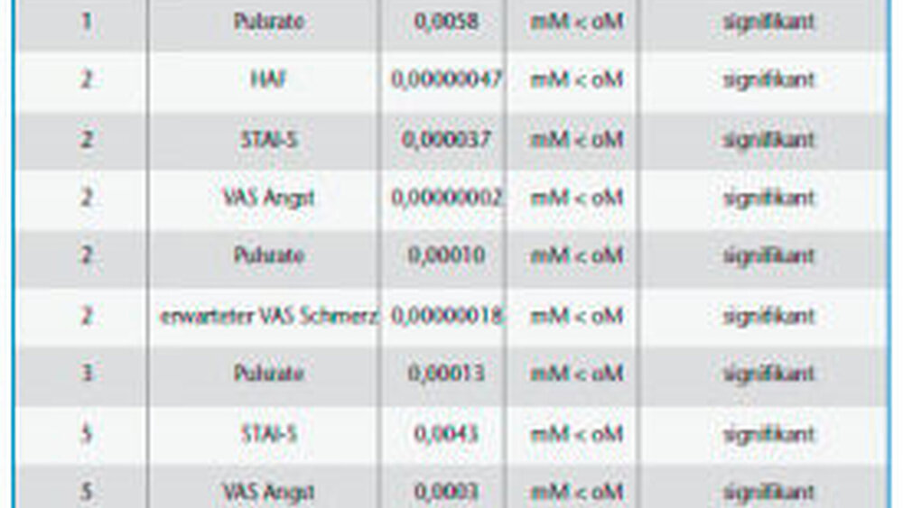 Tabelle 1: signifikante Ergebnisse der Unterschiedstests der Messwerte unter Musikeinspielung  (mM) vs. ohne Musikeinspielung (oM) für sämtliche Parameter und Messzeitpunkte  (chronologisch sortiert nach Messzeitpunkten). |