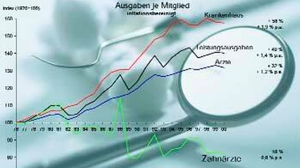 Der Zahnarzt als Sparschwein der Nation: Während im Gesundheitswesen in allen anderen Bereichen die Ausgaben stetig steigen, ist das Einkommen der Zahnärzte deutlich gesunken.