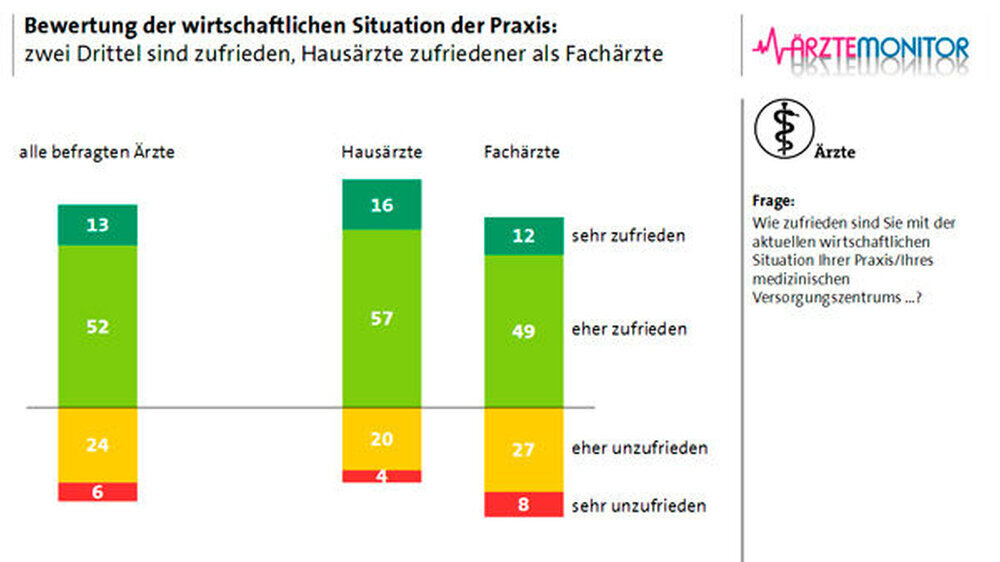 Fast drei Viertel der Hausärzte sind mit der Wirtschaftlichkeit der eigenen Praxis zufrieden. 2012 waren es 61 Prozent. Unter den Fachärzten kommen nur gut 60 Prozent (2012: 55 Prozent) zu diesem Schluss.