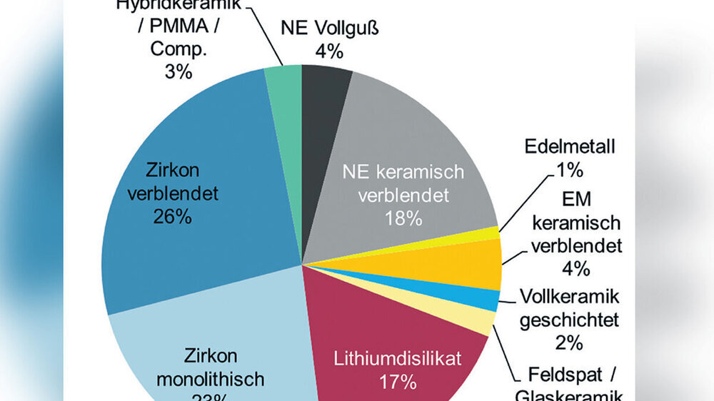 Abb. 1: Praxisbefragung 2021 (alle Restaurationsarten)