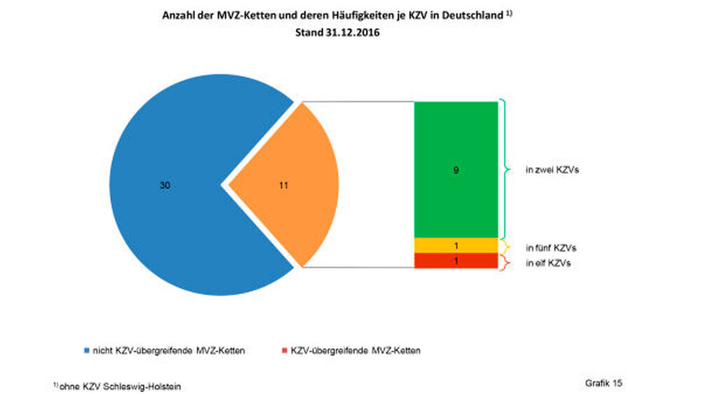 Die insgesamt 136 zu Ketten gehörenden MVZ waren Ende Dezember 2016 in 41 MVZ-Ketten vereint. Davon waren wiederum 30 MVZ-Ketten ausschließlich innerhalb einer KZV vertreten, während 11 MVZ-Ketten auch in mindestens einem weiteren KZV-Bereichen tätig