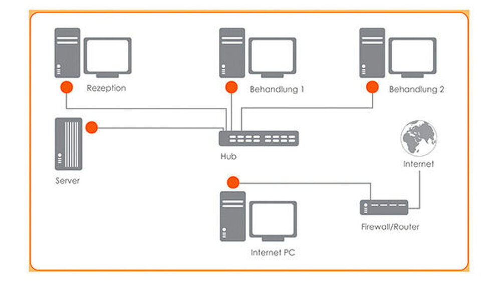 Die sicherste Möglichkeit, innerhalb einer Praxis Zugang zum Netz zu erlangen, bietet der isolierte Internet-PC (rechts). Er hat keine Netzwerkverbindung zu den anderen Praxis-Rechnern und somit auch keinen Zugriff auf Patienten- beziehungsweise Praxisdaten. |