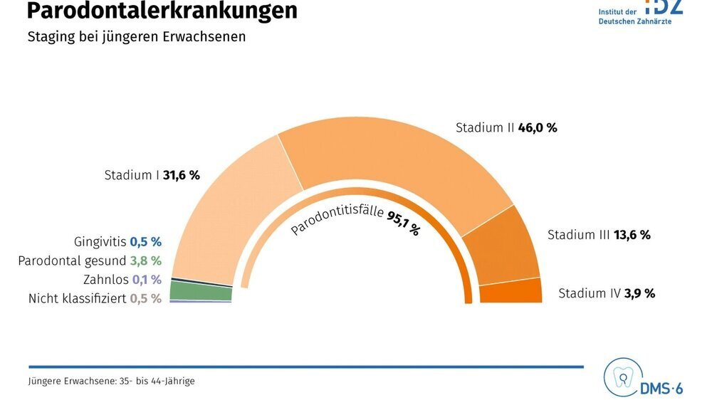 DMS 6: Parodontalerkrankungen Staging bei jüngeren Erwachsenen DMS 6: Parodontalerkrankungen Staging bei jüngeren Erwachsenen